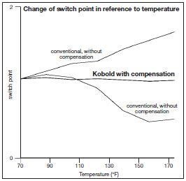 KAL - Thermal Flow Switch